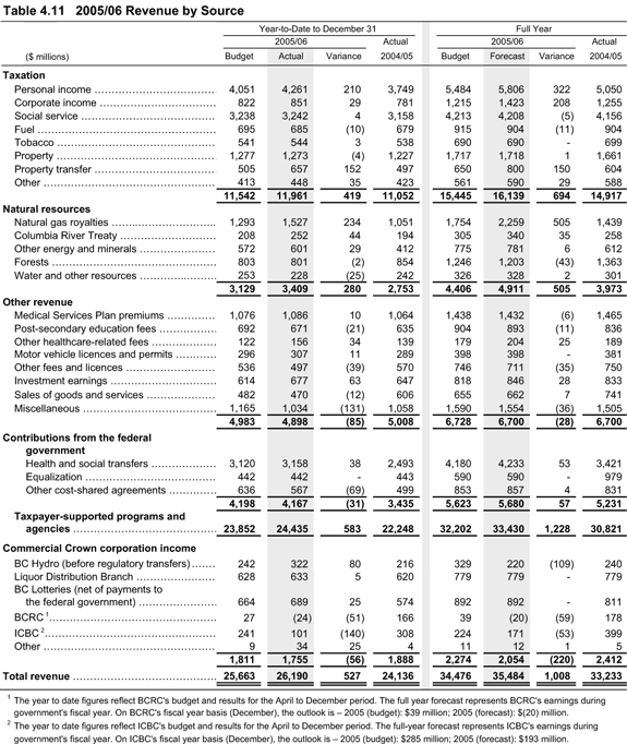 Table 4.11 2005/06 Revenue by Source.