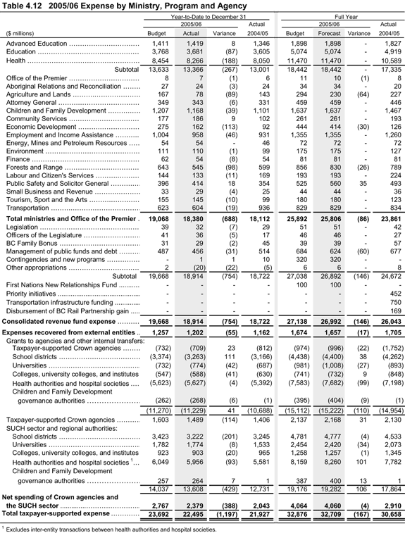 Table 4.12 2005/06 Expense by Ministry, Program and Agency.