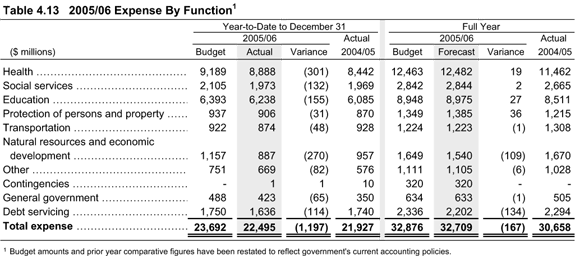 Table 4.13 2005/06 Expense By Function.