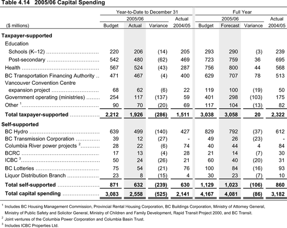 Table 4.14 2005/06 Capital Spending.