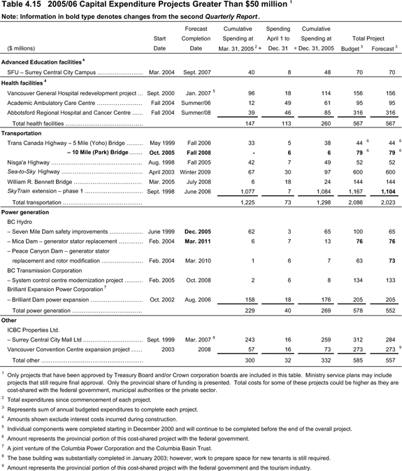 Table 4.15 2005/06 Capital Expenditure Projects Greater Than $50 million.