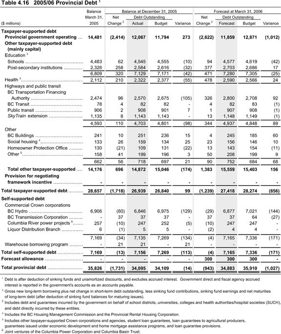 Table 4.16 2005/06 Provincial Debt.