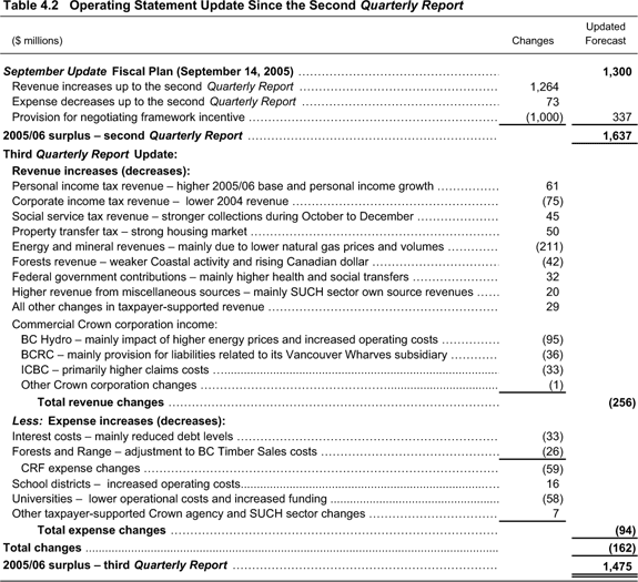 Table 4.2 Operating Statement Update Since the Second Quarterly Report.