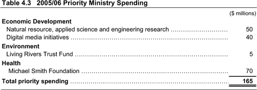 Table 4.3 2005/06 Priority Ministry Spending.