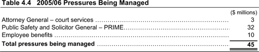 Table 4.4 2005/06 Pressures Being Managed.