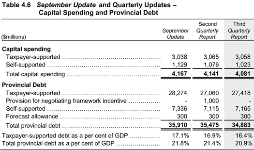 Table 4.6 September Update and Quarterly Updates - Capital Spending and Provincial Debt.