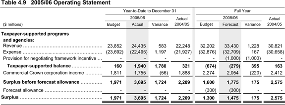 Table 4.9 2005/06 Operating Statement.