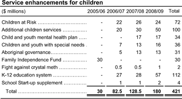 Service enhancements for children.