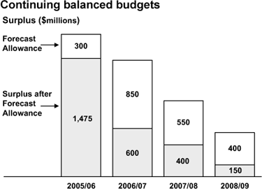 Continuing balanced budgets.