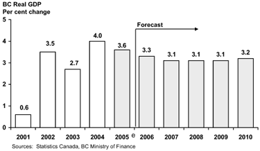 BC Real GDP.