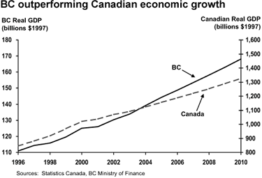 BC outperforming Canadian economic growth.