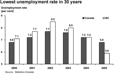 Lowest unemployment rate in 30 years.