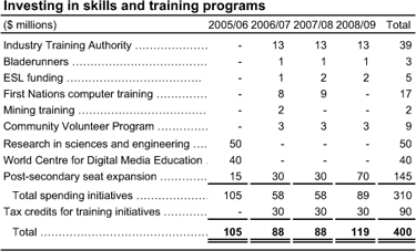 Investing in skills and training programs.