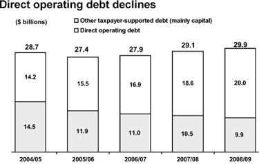 Direct operating debt declines.