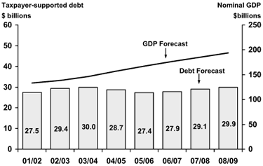 GDP and Debt Forecast.