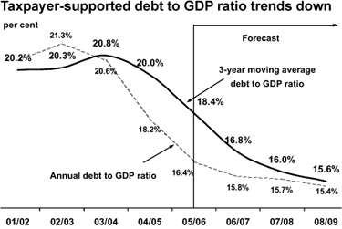 Taxpayer-supported debt to GDP ratio trends down.