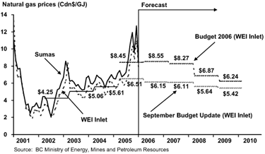 Natural gas prices forecasts.