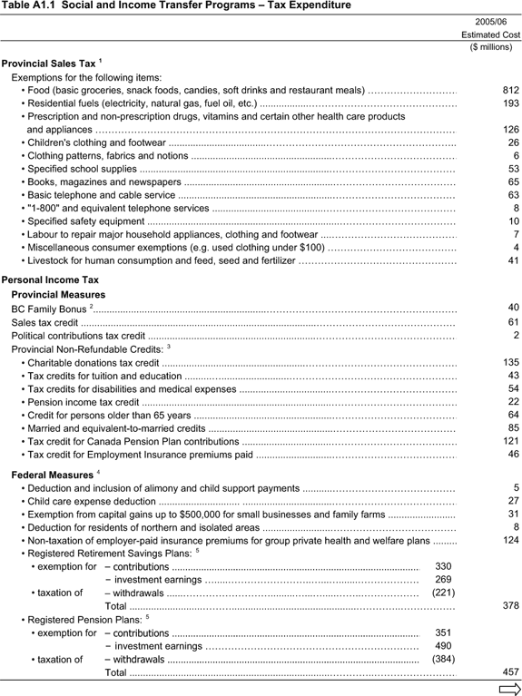 Table A1.1 Social and Income Transfer Programs - Tax Expenditure.