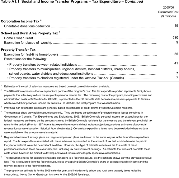 Table A1.1 Social and Income Transfer Programs - Tax Expenditure - Continued.