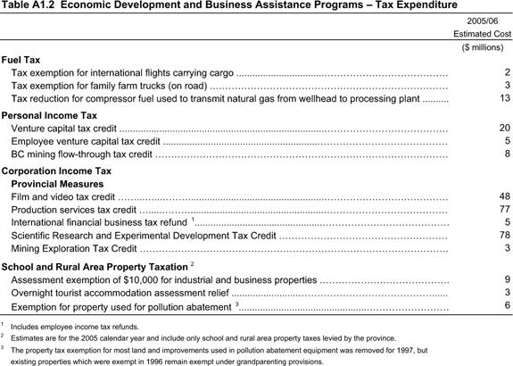 Table A1.2 Economic Development and Business Assistance Programs - Tax Expenditure.