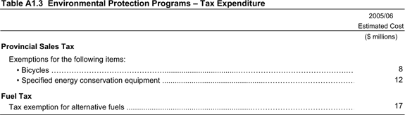 Table A1.3 Environmental Protection Programs - Tax Expenditure.