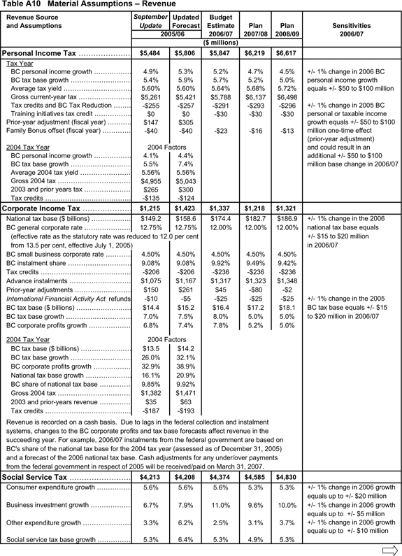 Table A10 Material Assumptions - Revenue.