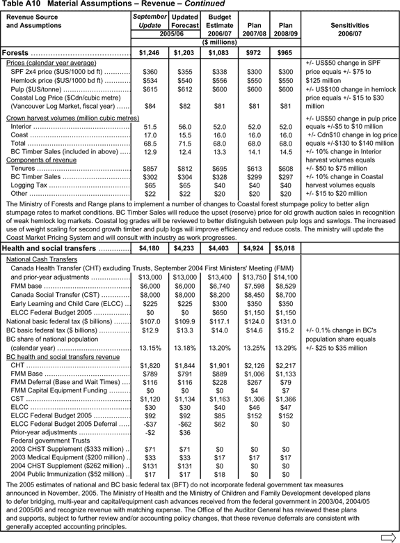 Table A10 Material Assumptions - Revenue - Continued.