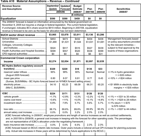 Table A10 Material Assumptions - Revenue - Continued.