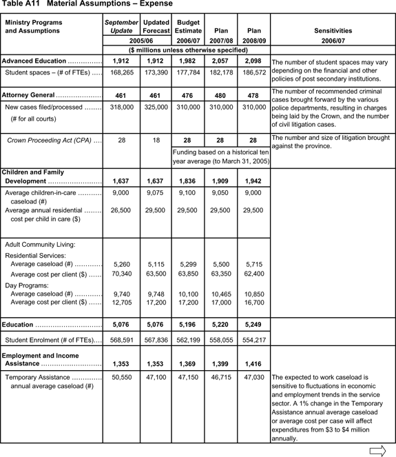 Table A11 Material Assumptions - Expense.