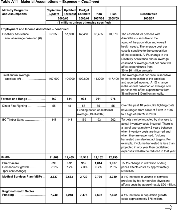 Table A11 Material Assumptions - Expense - Continued.