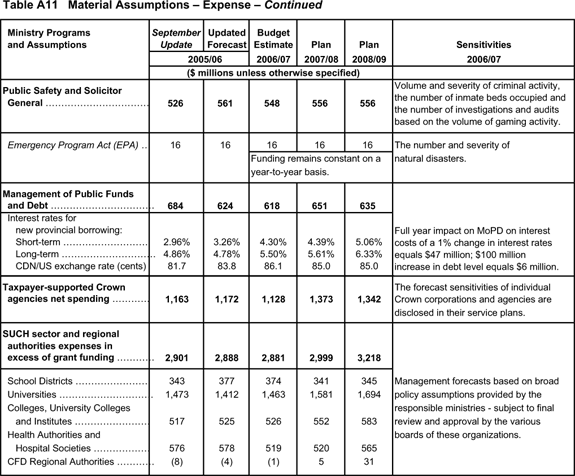 Table A11 Material Assumptions - Expense - Continued.