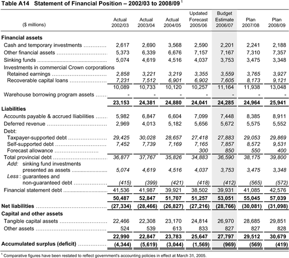 Table A14 Statement of Financial Position - 2002/03 to 2008/09.