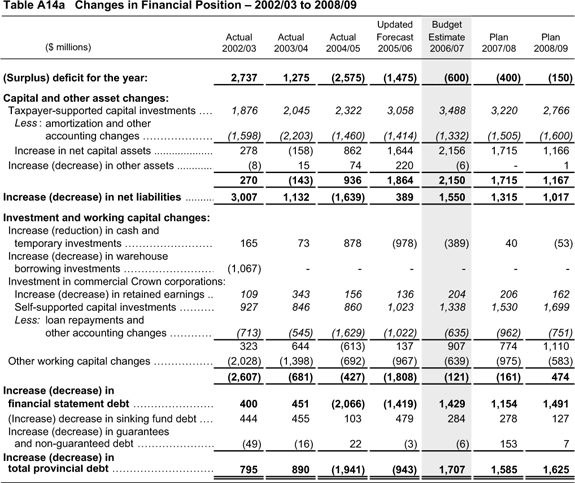 Table A14a Changes in Financial Position - 2002/03 to 2008/09.