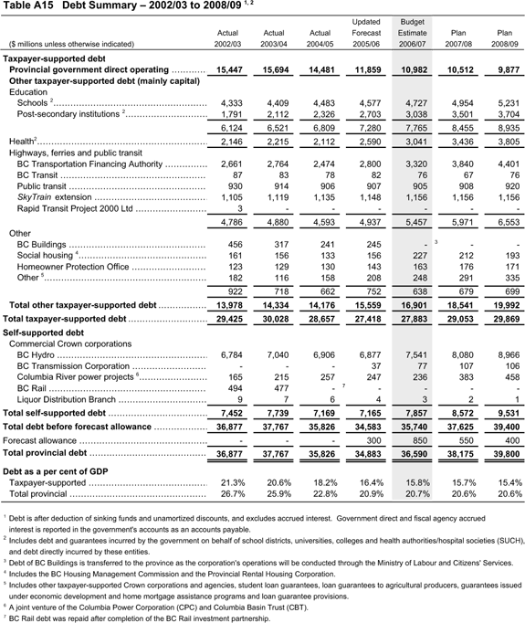 Table A15 Debt Summary - 2002/03 to 2008/09.