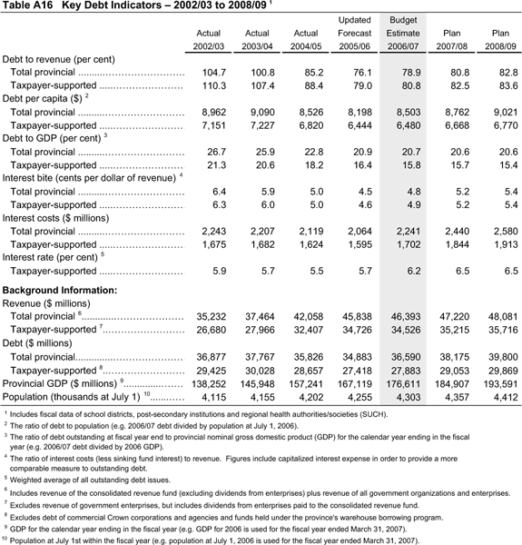 Table A16 Key Debt Indicators - 2002/03 to 2008/09.