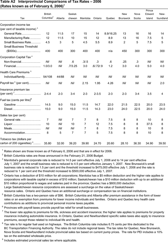 Table A2 Interprovincial Comparisons of Tax Rates - 2006.