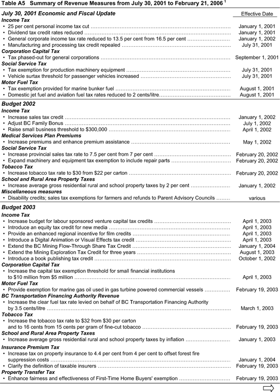 Table A5 Summary of Revenue Measures from July 30, 2001 to February 21, 2006.