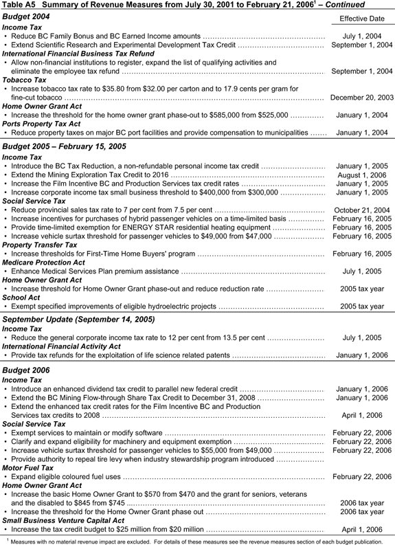 Table A5 Summary of Revenue Measures from July 30, 2001 to February 21, 2006 - Continued.