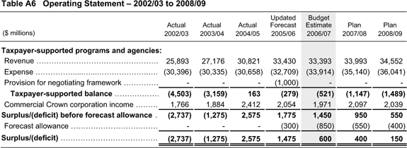 Table A6 Operating Statement - 2002/03 to 2008/09.