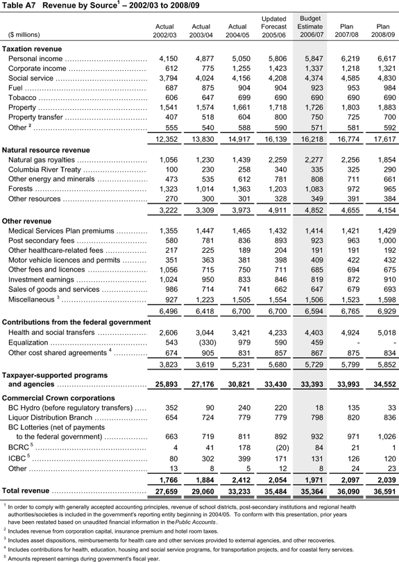 Table A7 Revenue by Source - 2002/03 to 2008/09.