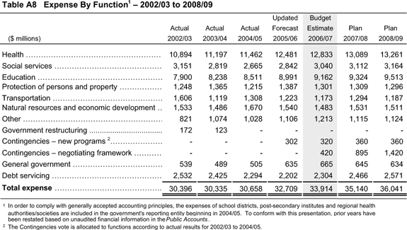 Table A8 Expense By Function - 2002/03 to 2008/09.