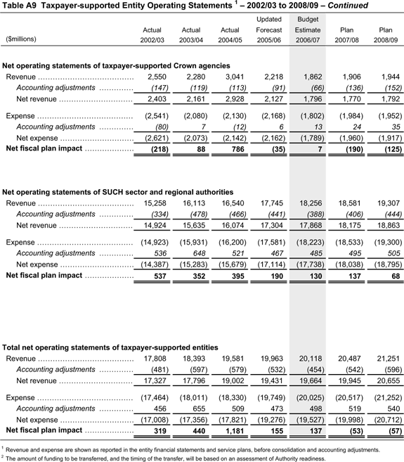 Table A9 Taxpayer-supported Entity Operating Statements - 2002/03 to 2008/09 - Continued.