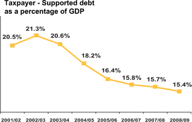 Debt Affordability Improves.