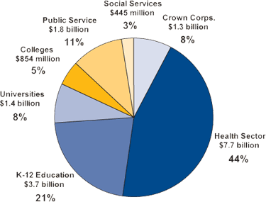 Public Sector Compensation 2005/06.