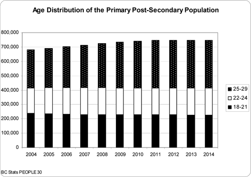 Age Distribution of the Primary Post-Secondary Population.