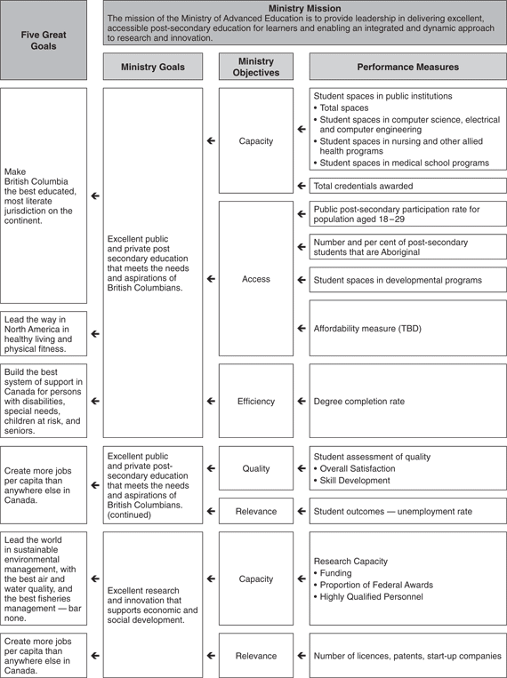 Ministry Performance Plan Summary.