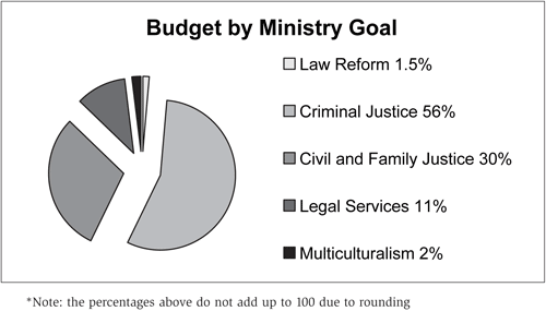 Budget by Ministry Goal.