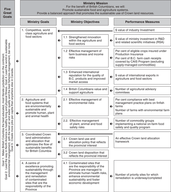 Ministry Performance Plan Summary.