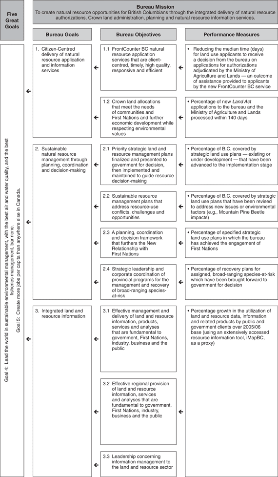 2006/07-2008/09 Service Plan -- Ministry of Agriculture and Lands