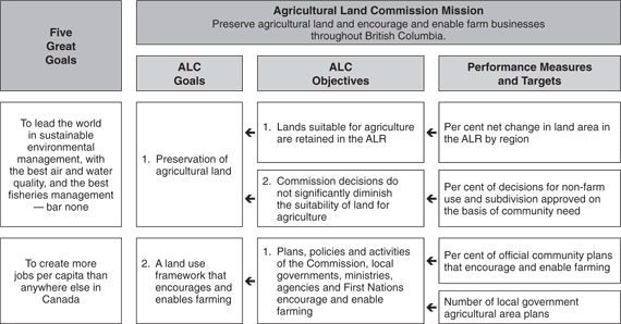 Commission Performance Plan Summary.